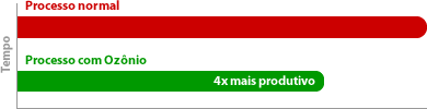 Processo normal vs Processo com Oz&ocirc;nio